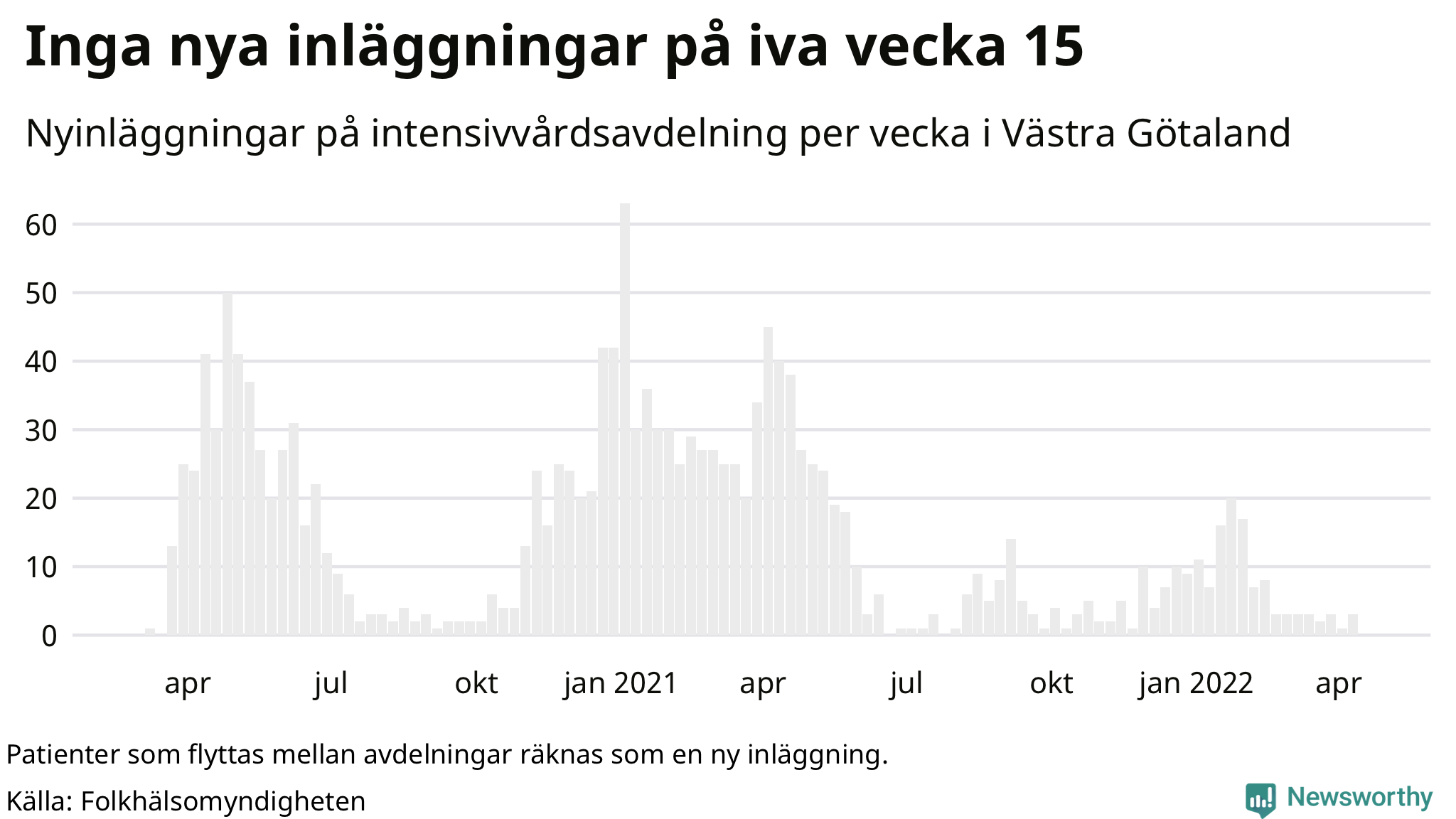 Antal nyinläggningar på intensivvårdsavdelning